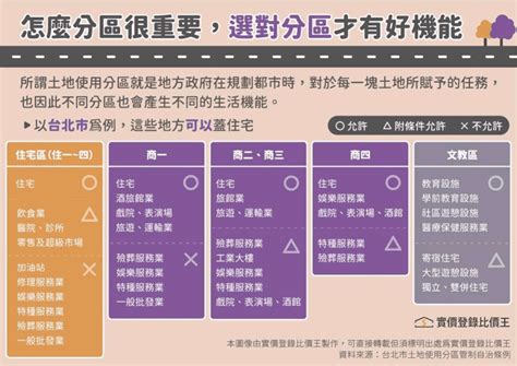 商業大樓 住宅|土地使用分區：了解不同住宅區、商業區差別，為什麼「工業宅」。